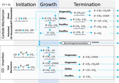 Insights into Fischer–Tropsch catalysis: current perspectives, mechanisms, and emerging trends in energy research